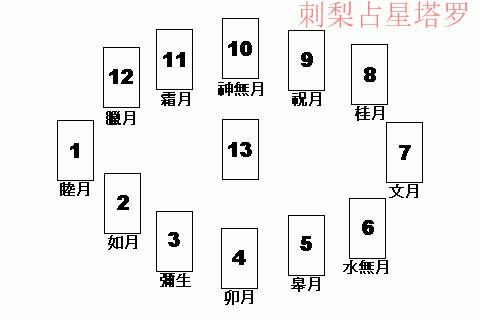 黄道12宫占卜法